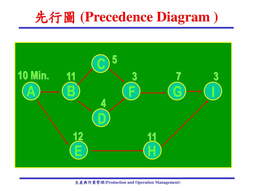 先行圖 (Precedence Diagram )