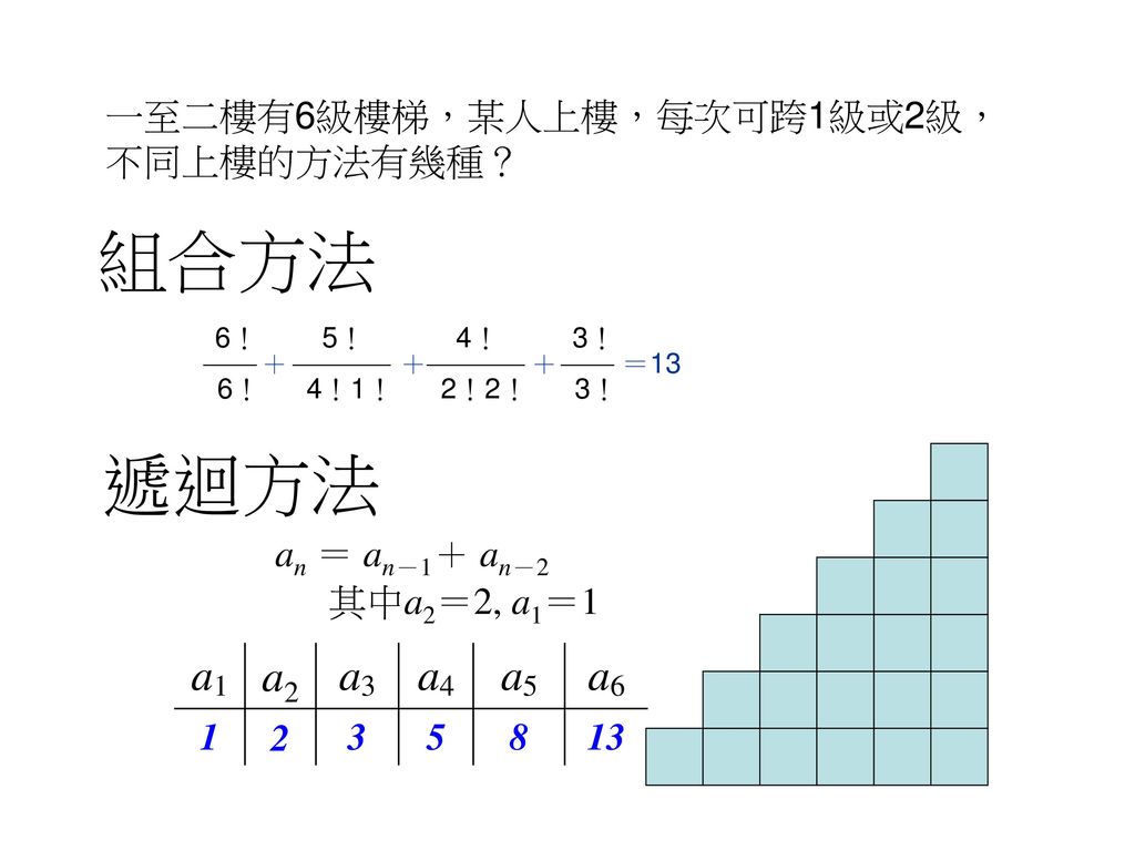 組合方法 遞迴方法 a1 a2 a3 a4 a5 a6 一至二樓有6級樓梯，某人上樓，每次可跨1級或2級，不同上樓的方法有幾種？