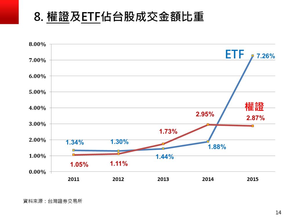 8. 權證及ETF佔台股成交金額比重 ETF 權證 資料來源：台灣證券交易所