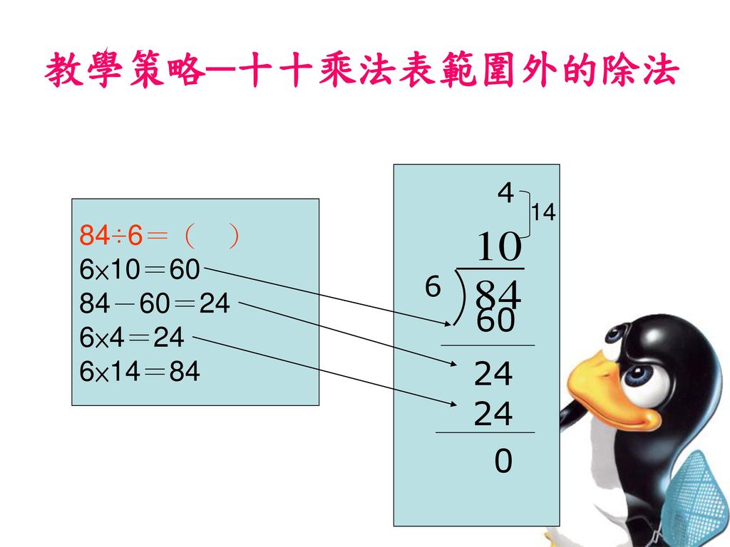 教學策略─十十乘法表範圍外的除法 ÷6＝（ ） 6×10＝60 84－60＝24 6×4＝24 6×14＝84
