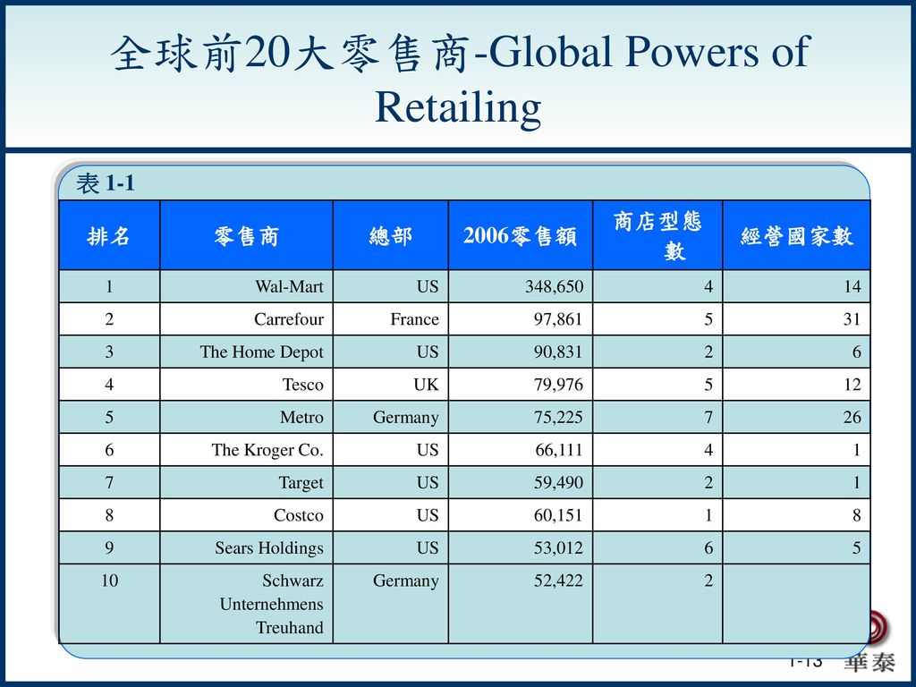 全球前20大零售商-Global Powers of Retailing