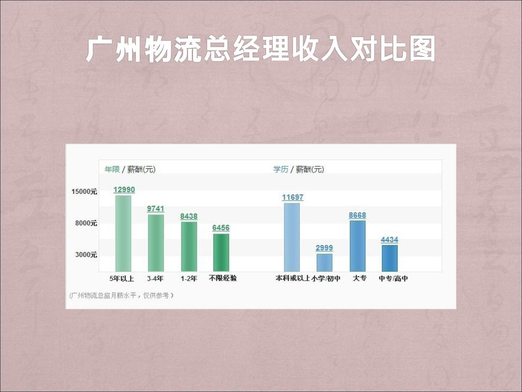 广州物流总经理收入对比图