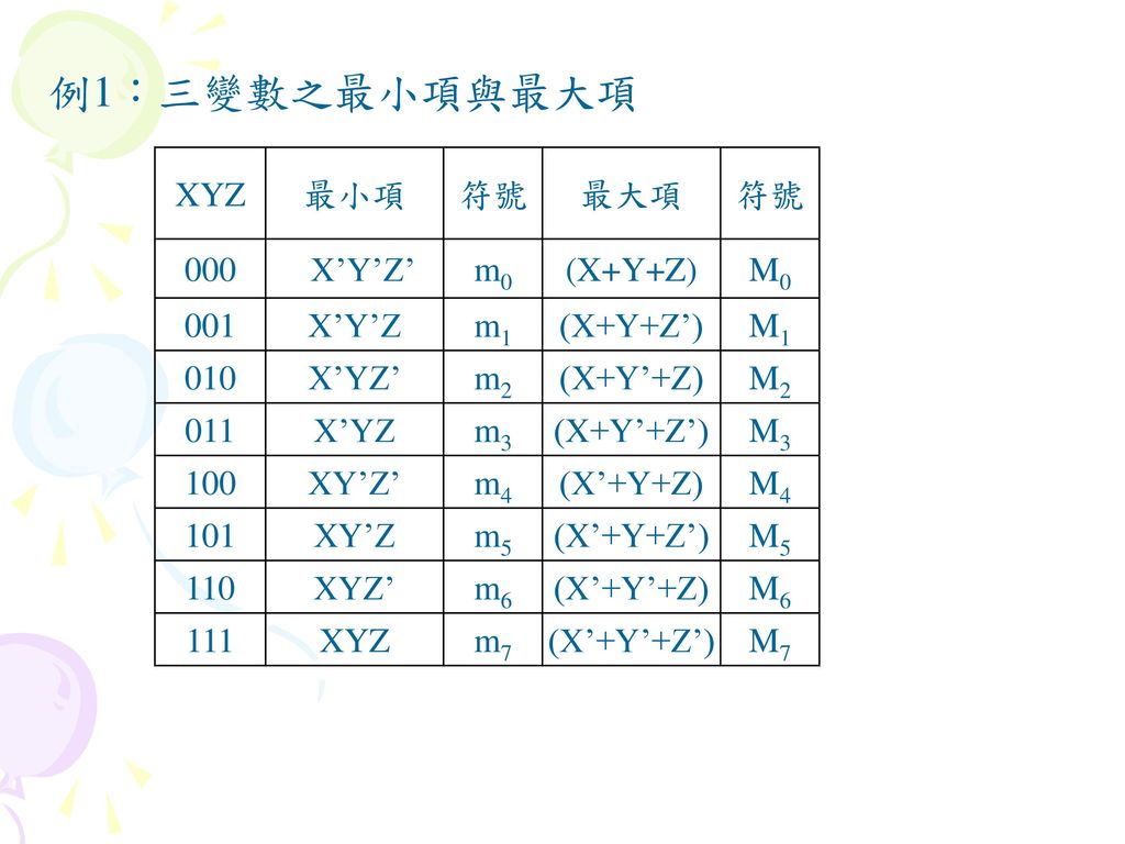 例1：三變數之最小項與最大項 XYZ 最小項 符號 最大項 000 X’Y’Z’ m0 (X+Y+Z) M0 001 X’Y’Z m1