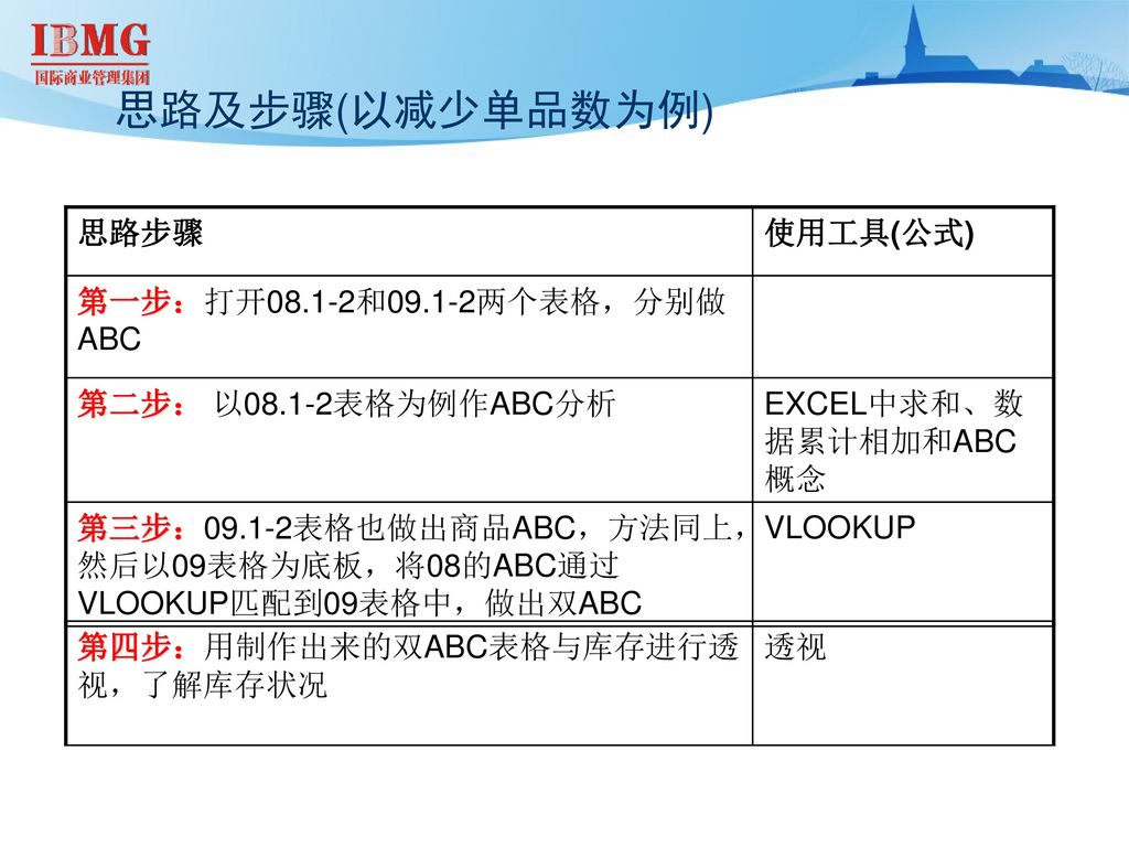 商品abc和双abc操作以及与库存满足率分析 Ppt Download