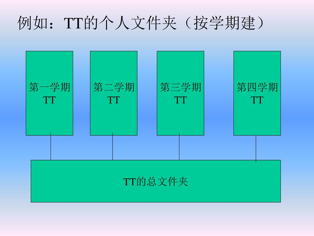 例如：TT的个人文件夹（按学期建） 第一学期 TT 第二学期 TT 第三学期 TT 第四学期 TT TT的总文件夹