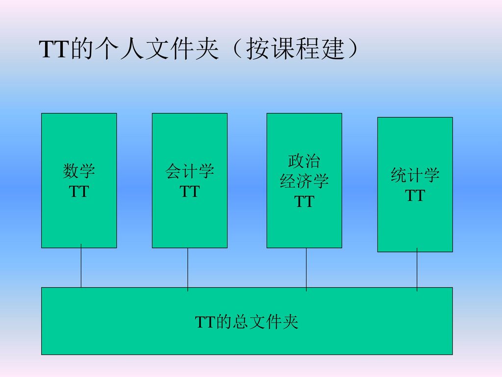 TT的个人文件夹（按课程建） 数学 TT 会计学 TT 政治 经济学 TT 统计学 TT TT的总文件夹