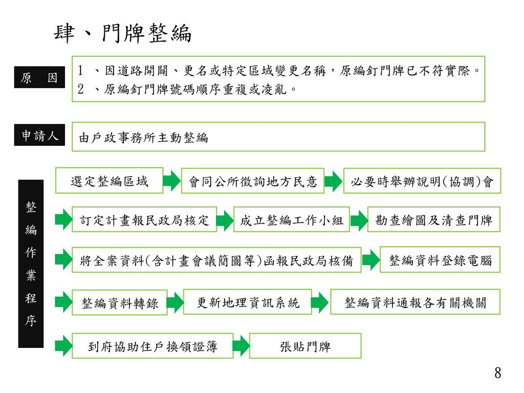 道路命名及門牌編釘作業說明臺中市政府民政局戶政科 Ppt Download