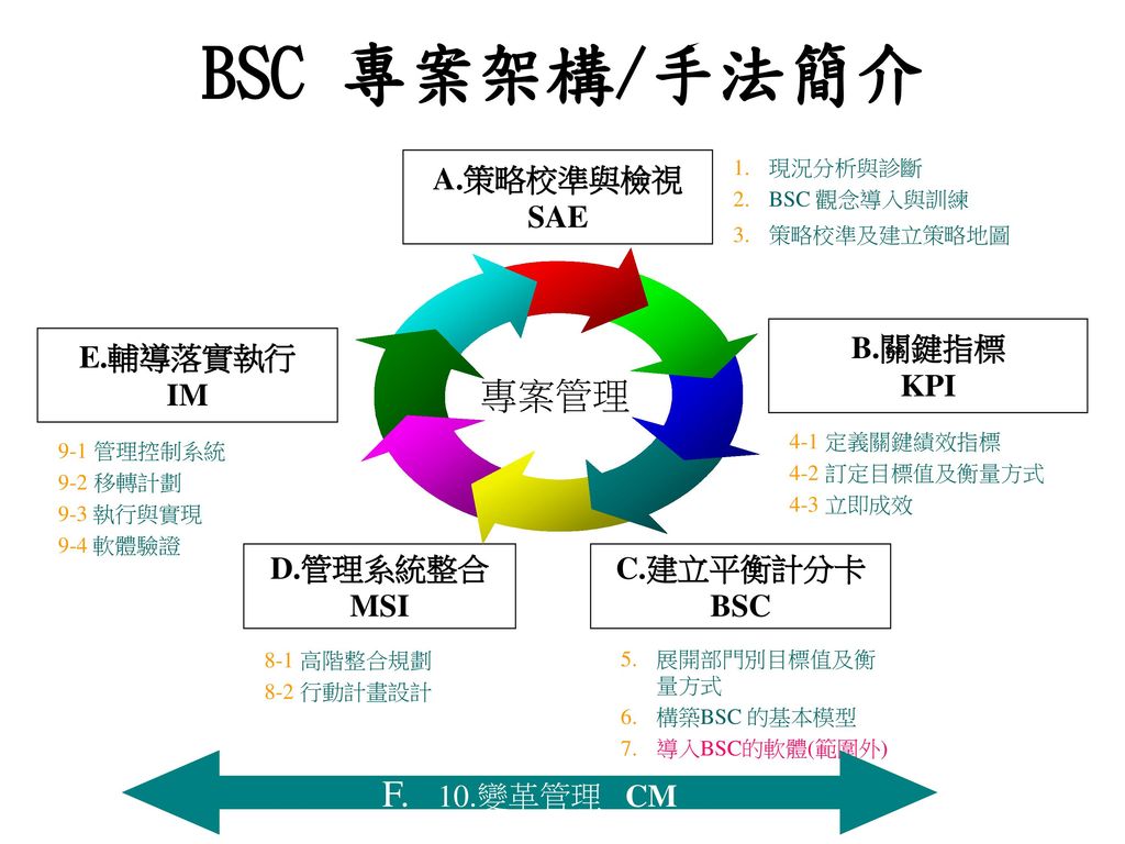 BSC 專案架構/手法簡介 專案管理 F. 10.變革管理 CM A.策略校準與檢視 SAE B.關鍵指標 KPI E.輔導落實執行 IM
