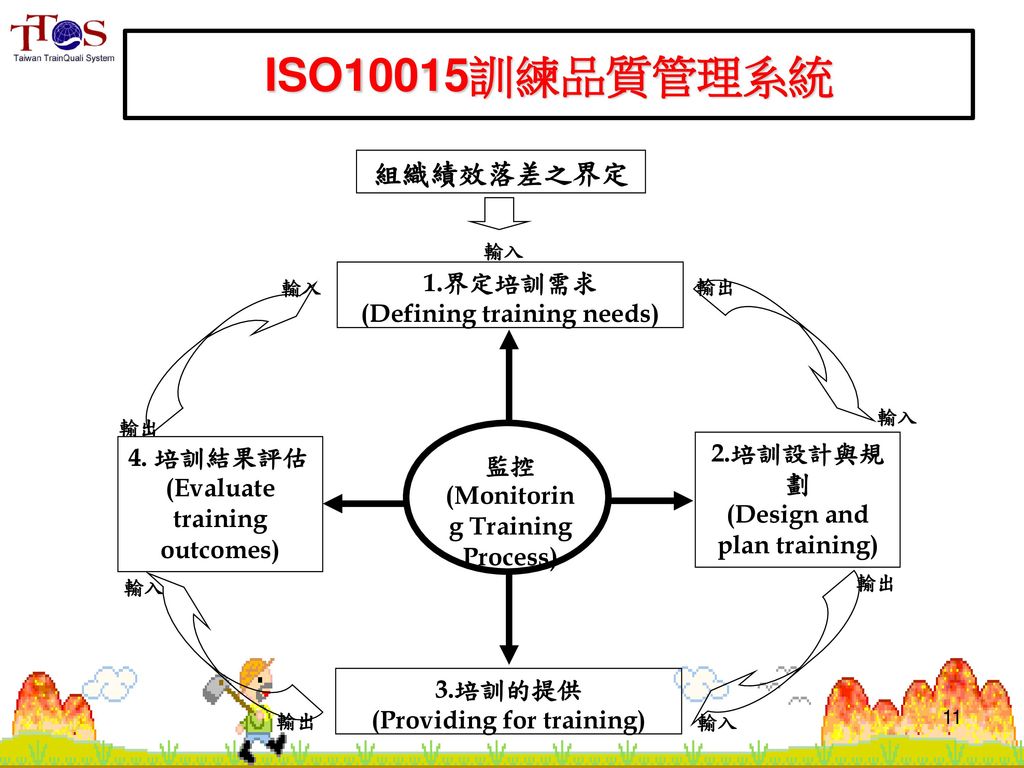 ISO10015訓練品質管理系統 組織績效落差之界定 1.界定培訓需求 (Defining training needs)