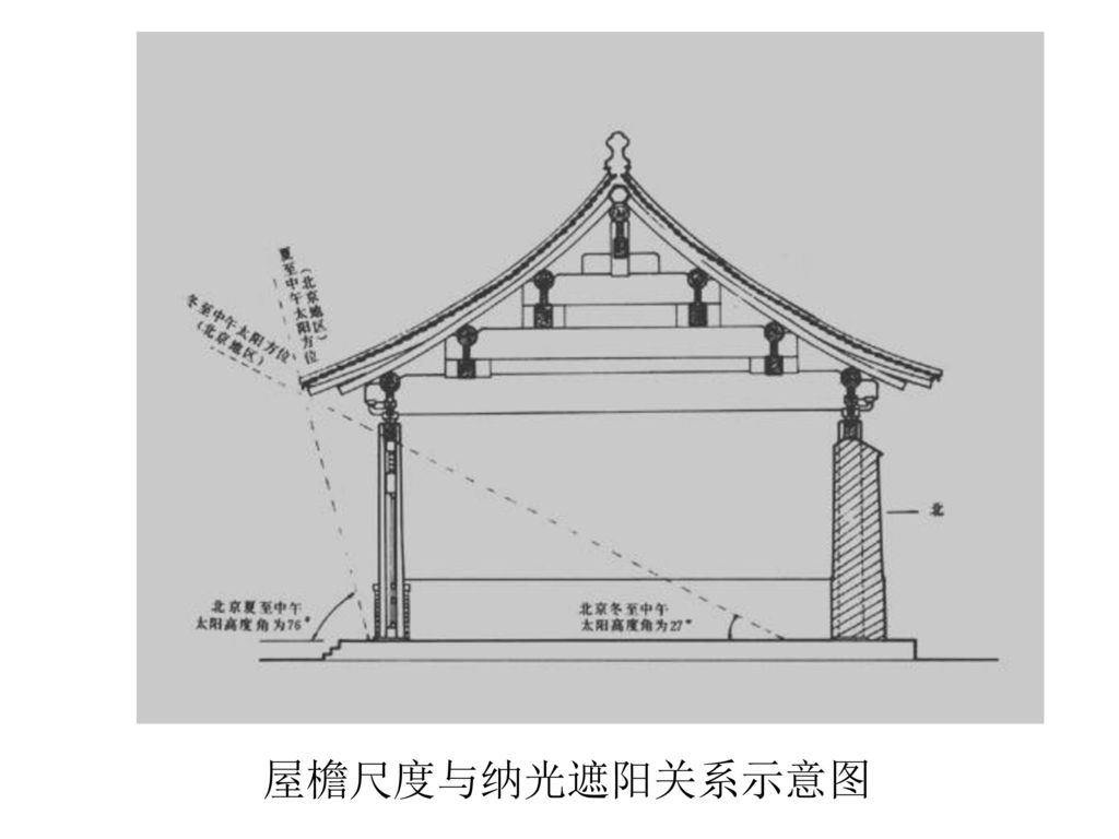 屋檐尺度与纳光遮阳关系示意图