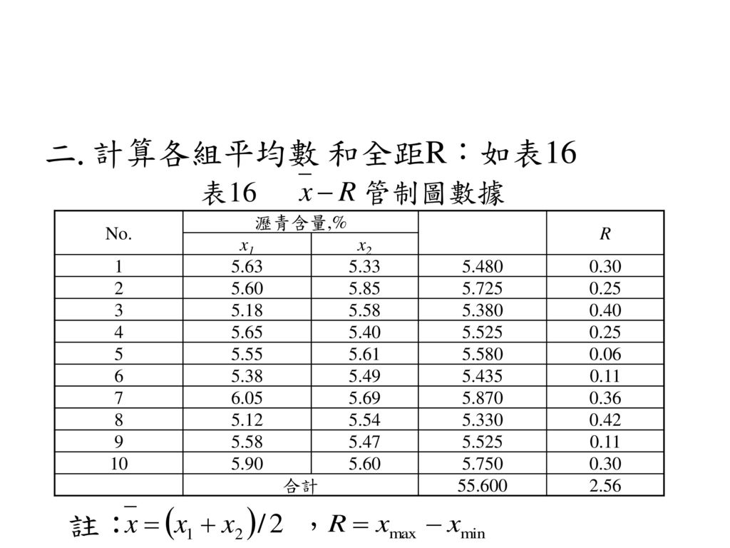 計算各組平均數 和全距R：如表16 註： ， 表16 管制圖數據 No. 瀝青含量,% R x1 x
