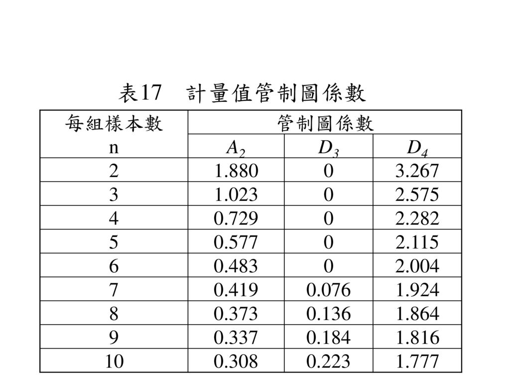 表17 計量值管制圖係數 每組樣本數 管制圖係數 n A2 D3 D