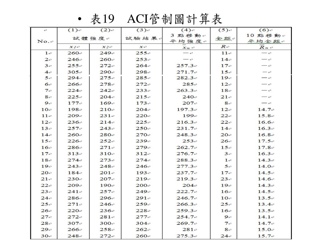 表19 ACI管制圖計算表