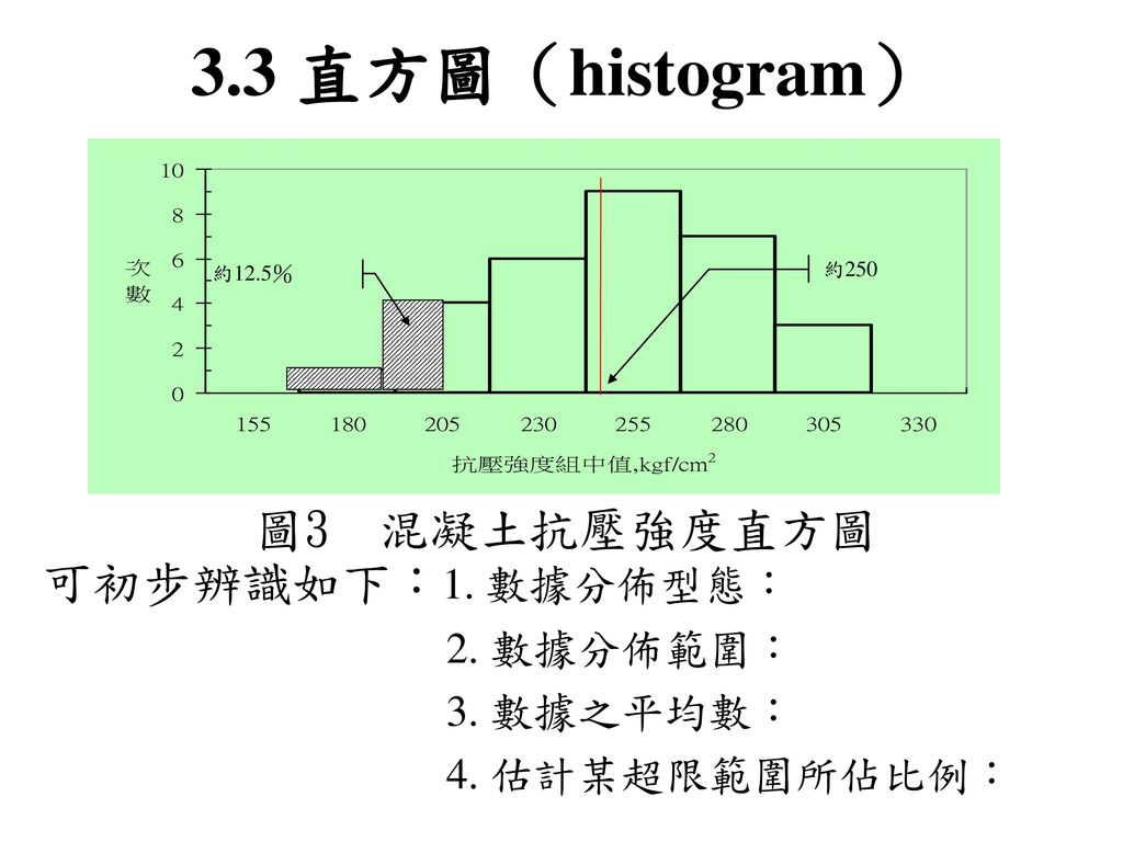 3.3 直方圖（histogram） 圖3 混凝土抗壓強度直方圖 可初步辨識如下：1. 數據分佈型態： 2. 數據分佈範圍：