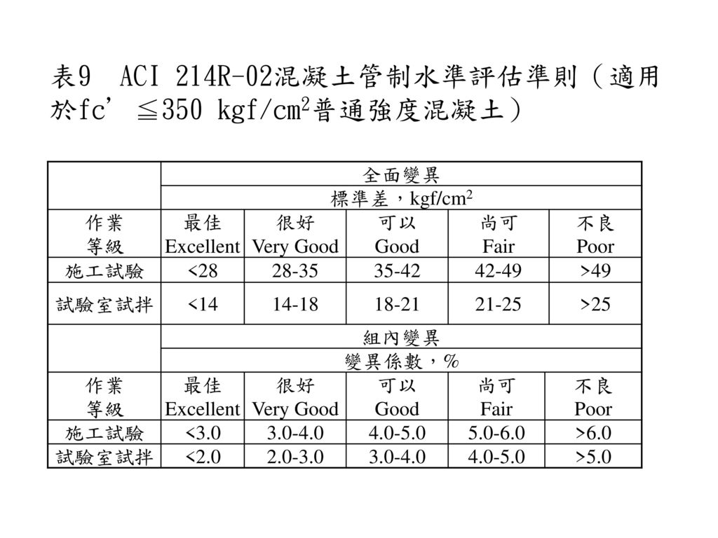 表9 ACI 214R-02混凝土管制水準評估準則（適用於fc’≦350 kgf/cm2普通強度混凝土）
