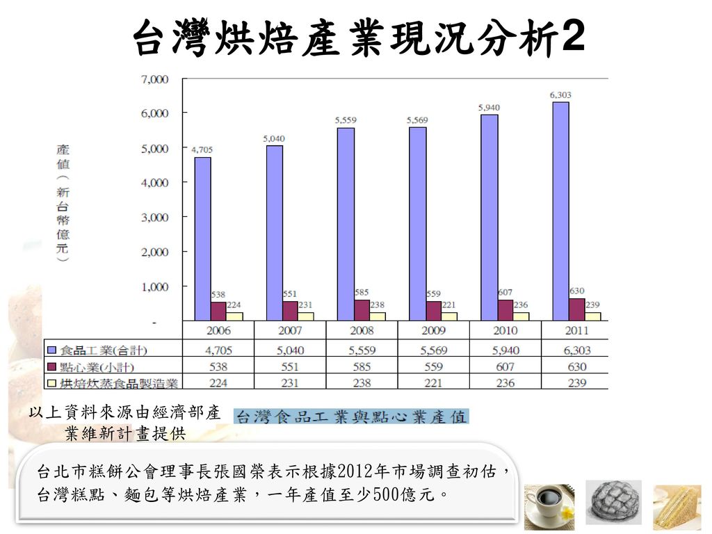 台灣烘焙產業現況分析2 以上資料來源由經濟部產 業維新計畫提供