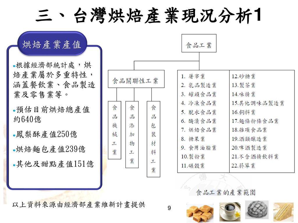 三、台灣烘焙產業現況分析1 烘焙產業產值 預估目前烘焙總產值 約640億 鳳梨酥產值250億 烘焙麵包產值239億 其他及甜點產值151億