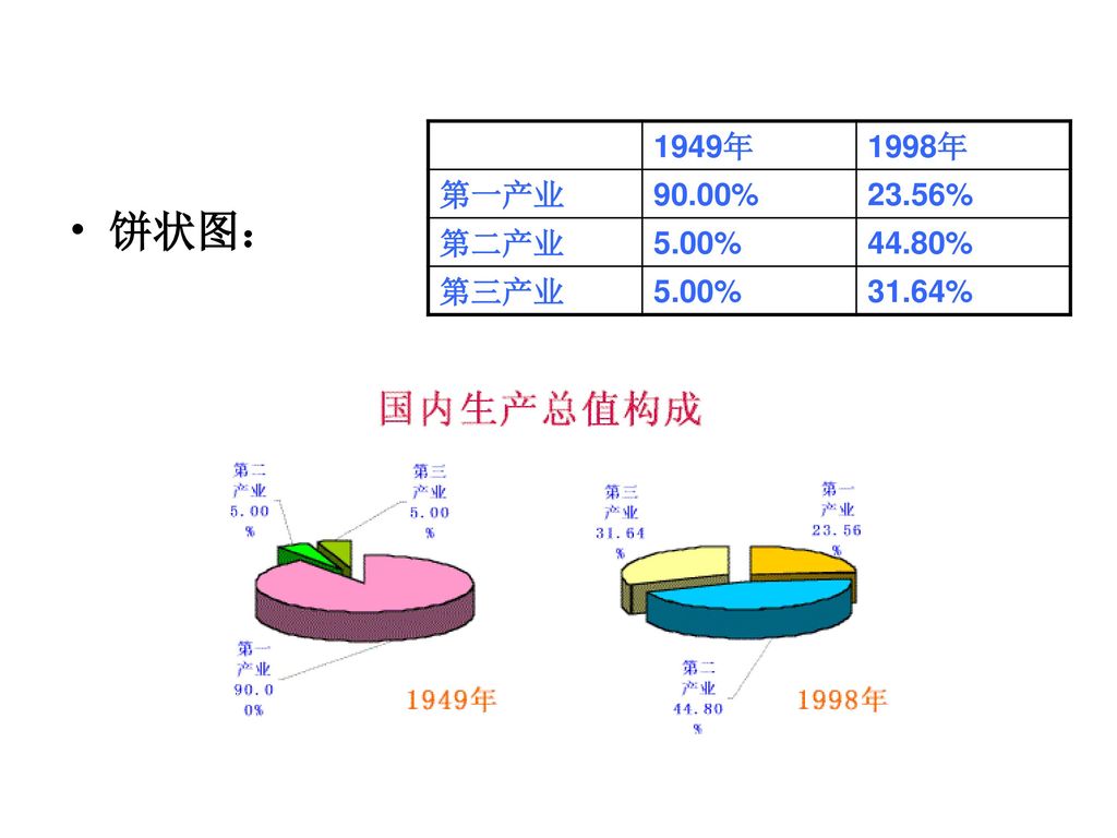 1949年 1998年 第一产业 90.00% 23.56% 第二产业 5.00% 44.80% 第三产业 31.64% 饼状图：