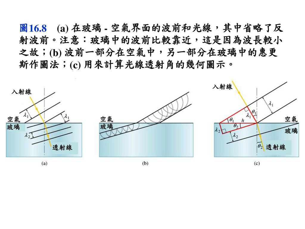 圖16.8 (a) 在玻璃 - 空氣界面的波前和光線，其中省略了反射波前。注意：玻璃中的波前比較靠近，這是因為波長較小之故；(b) 波前一部分在空氣中，另一部分在玻璃中的惠更斯作圖法；(c) 用來計算光線透射角的幾何圖示。