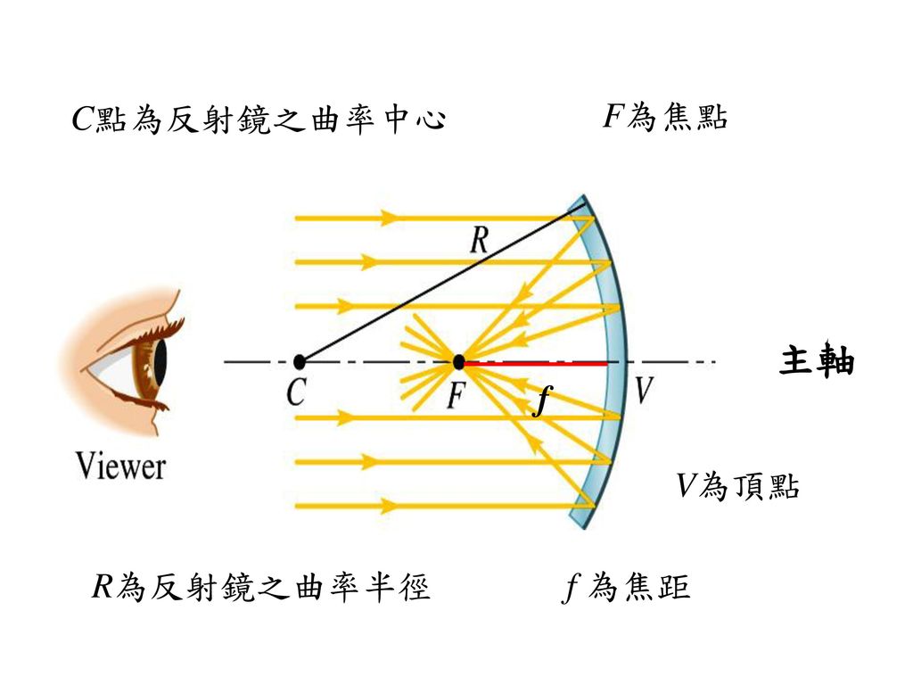 C點為反射鏡之曲率中心 F為焦點 主軸 f V為頂點 R為反射鏡之曲率半徑 f 為焦距
