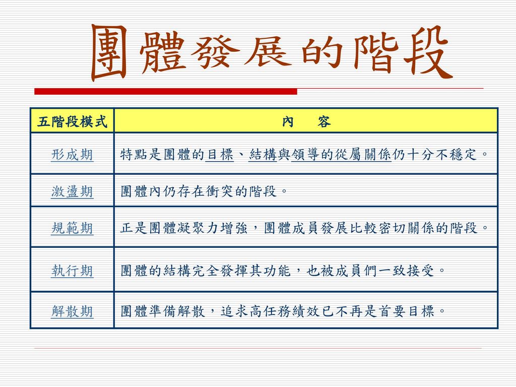 22 有關群體發展 Group Development 階段的敘述 下列何者錯誤 阿摩線上測驗