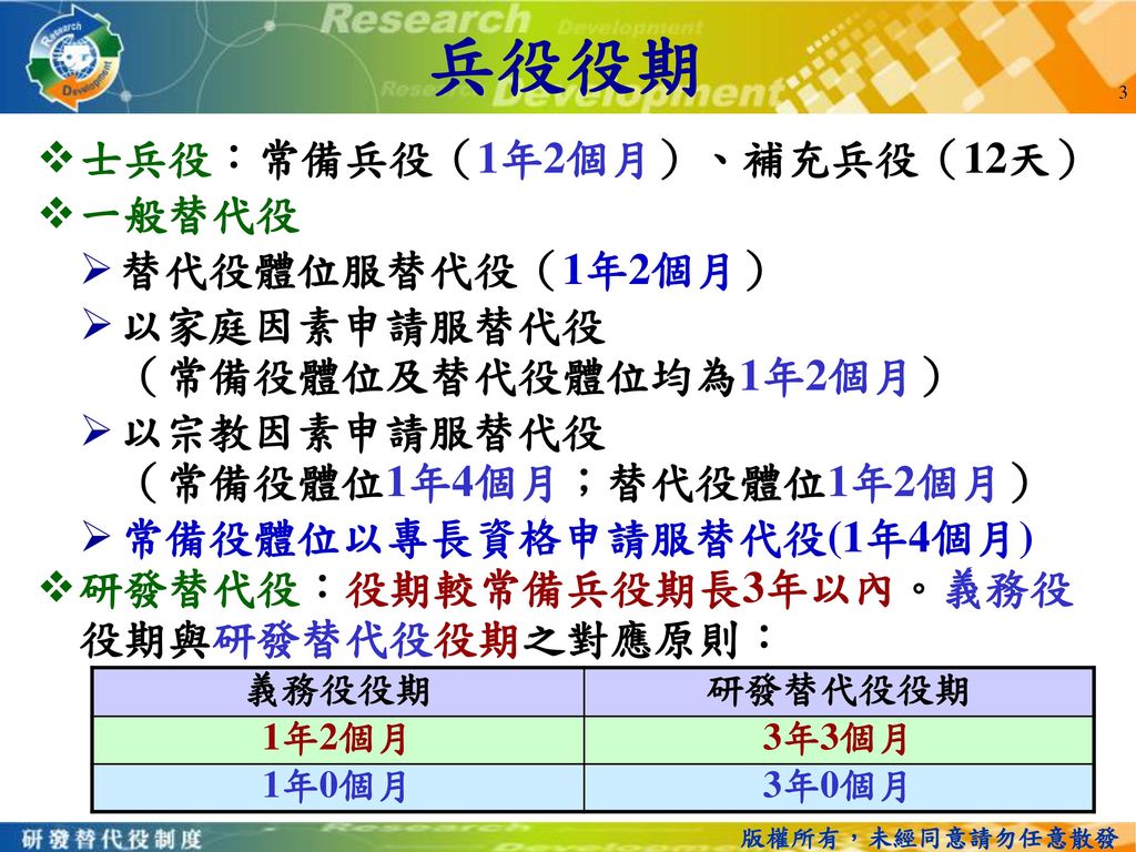 大綱兵役種類兵役役期一般替代役研發替代役聯絡窗口資訊結語 Ppt Download