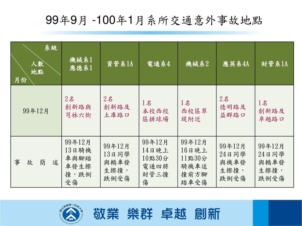 學務處99年9月 100年1月交通意外事故統計報告報告人 陳其芬中華民國100年2月8日 Ppt Download