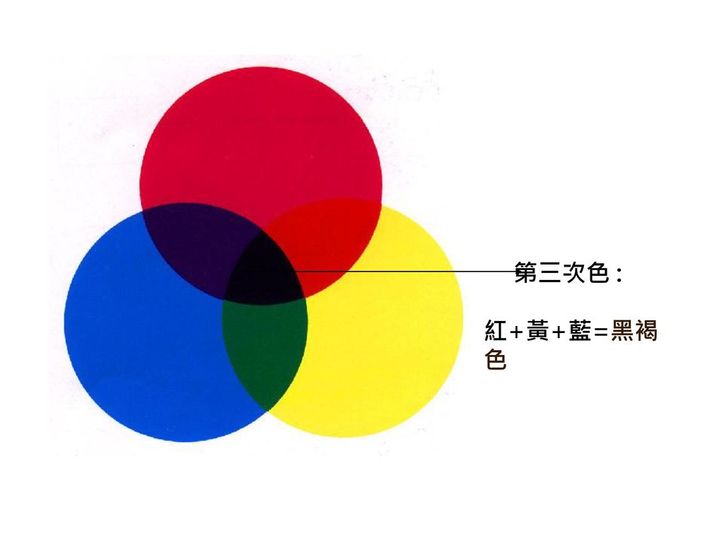 第三次色 : 紅+黃+藍=黑褐色