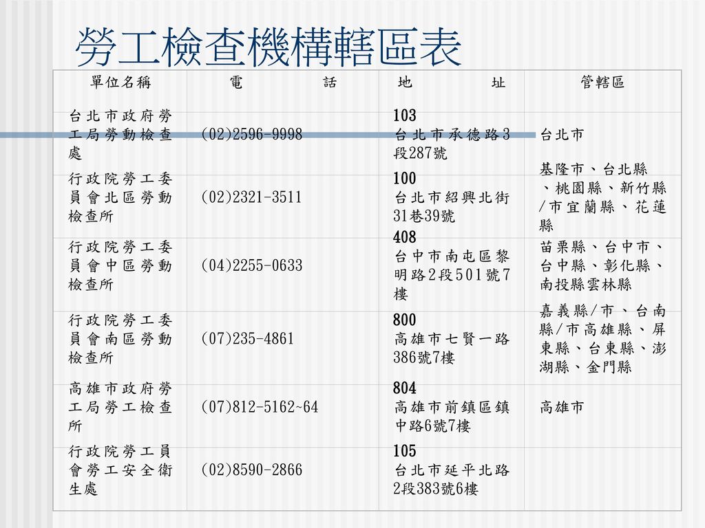 勞工檢查機構轄區表 單位名稱 電 話 地 址 管轄區 台北市政府勞工局勞動檢查處 (02)
