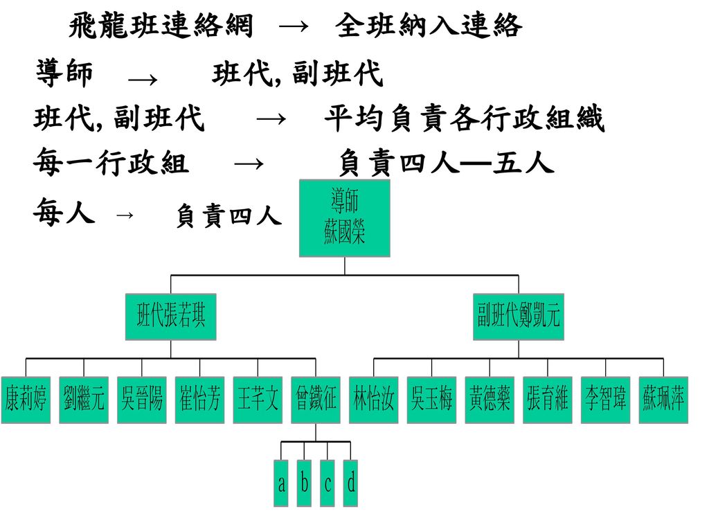 親師溝通緊急連絡網的建立學生及家長基本資料的建立班親會 親師懇談會 學校日 教學參觀日 家庭訪問連絡簿的運用