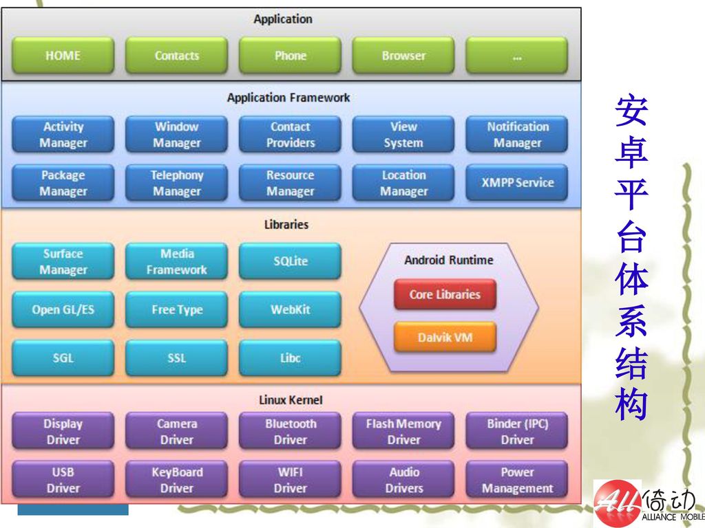 安卓平台体系结构