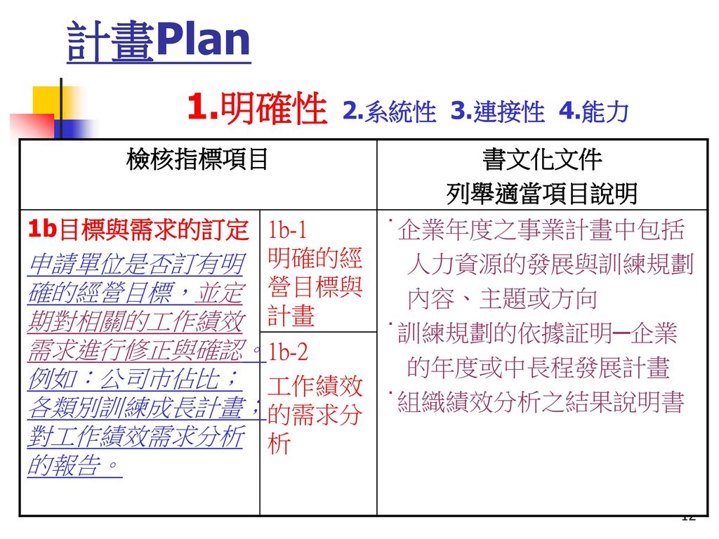 計畫Plan 1.明確性 2.系統性 3.連接性 4.能力 檢核指標項目 書文化文件 列舉適當項目說明 1b目標與需求的訂定