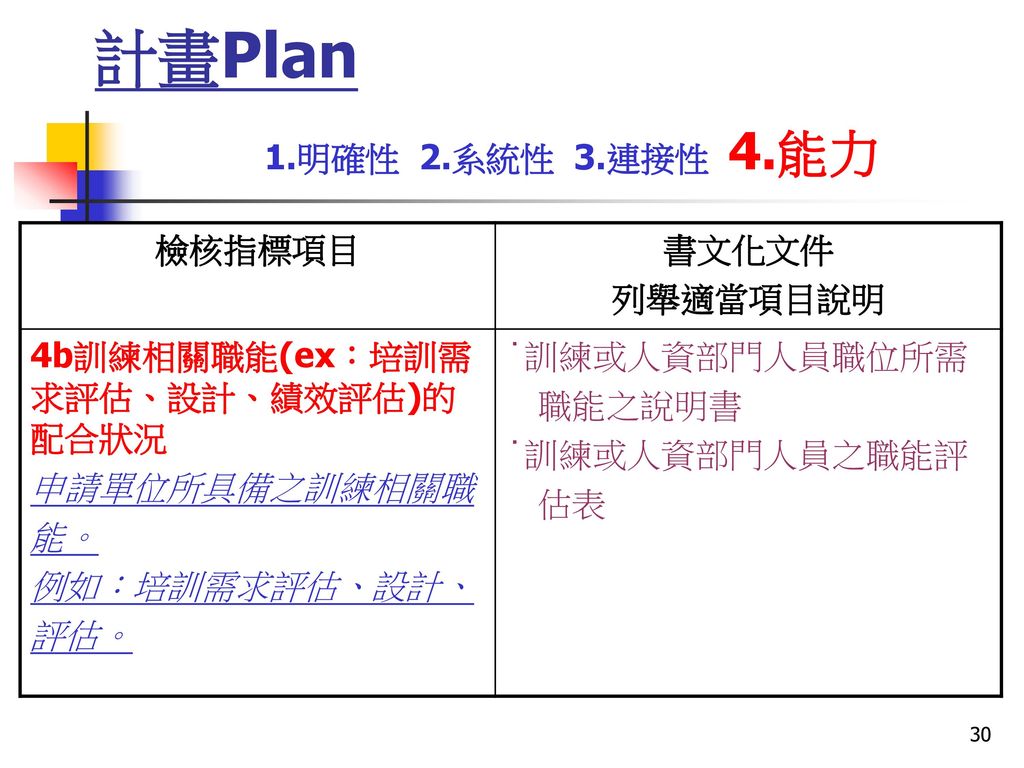 計畫Plan 1.明確性 2.系統性 3.連接性 4.能力 檢核指標項目 書文化文件 列舉適當項目說明