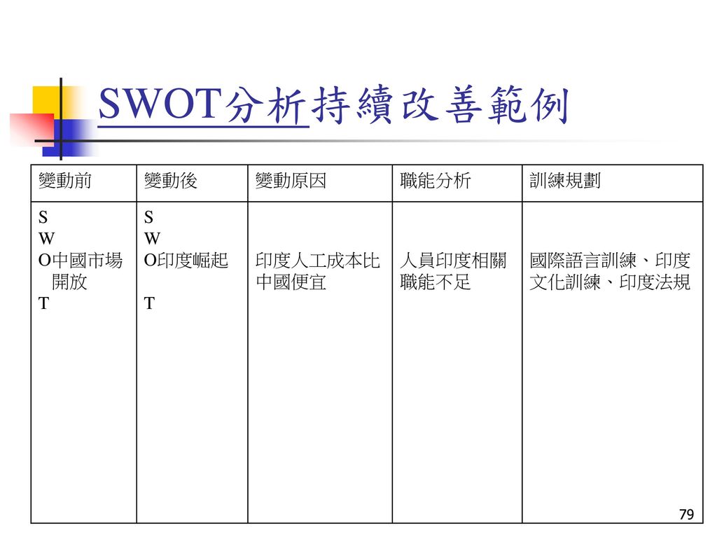 SWOT分析持續改善範例 變動前 變動後 變動原因 職能分析 訓練規劃 S W O中國市場 開放 T O印度崛起 印度人工成本比 中國便宜