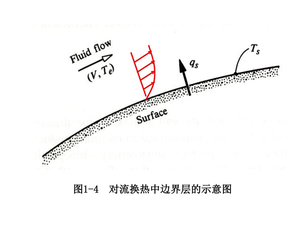 图1-4 对流换热中边界层的示意图