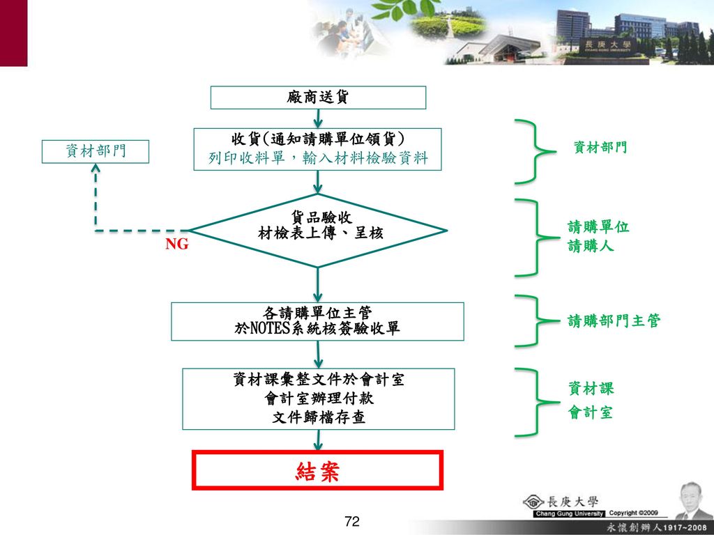 大綱1 請購案件流程說明2 請採購作業說明2 1 Erp作業系統登入2 2 請購作業權限申請2 3 材料編號編列及測驗2 4 請購單開立2 5 請 採購作業核簽流程