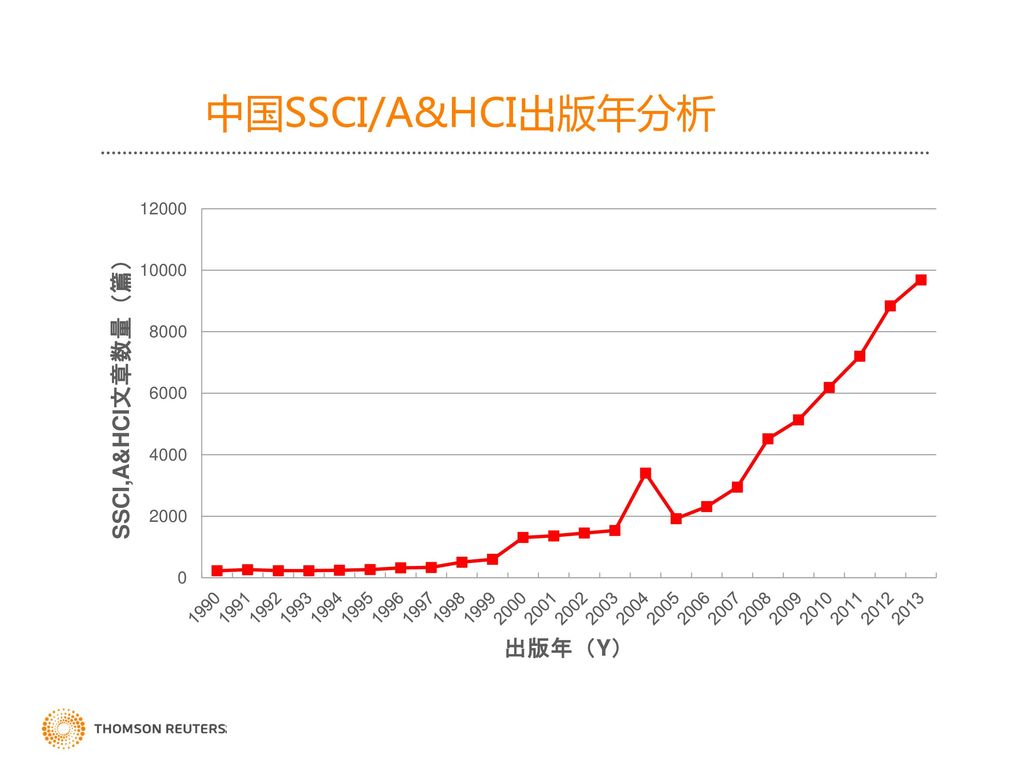 中国SSCI/A&HCI出版年分析