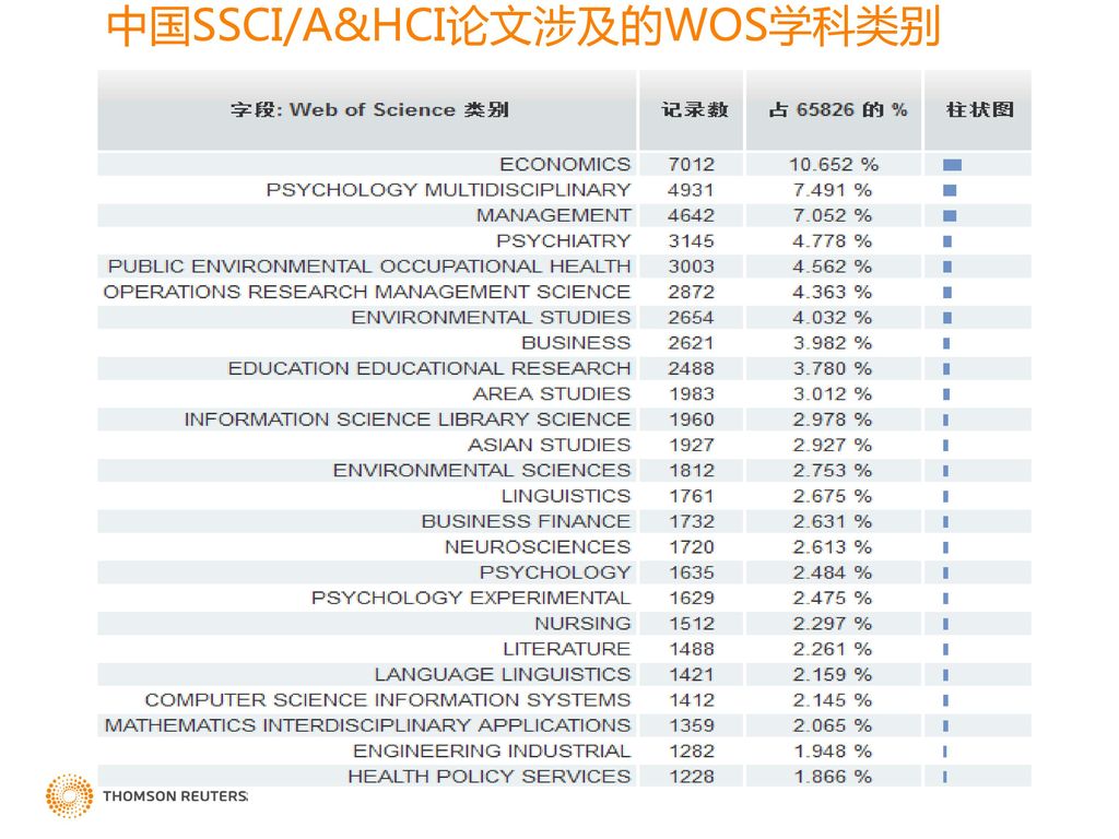 中国SSCI/A&HCI论文涉及的WOS学科类别