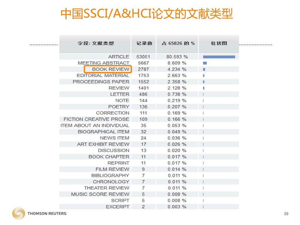中国SSCI/A&HCI论文的文献类型