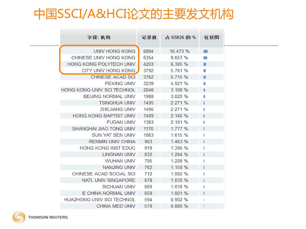 中国SSCI/A&HCI论文的主要发文机构