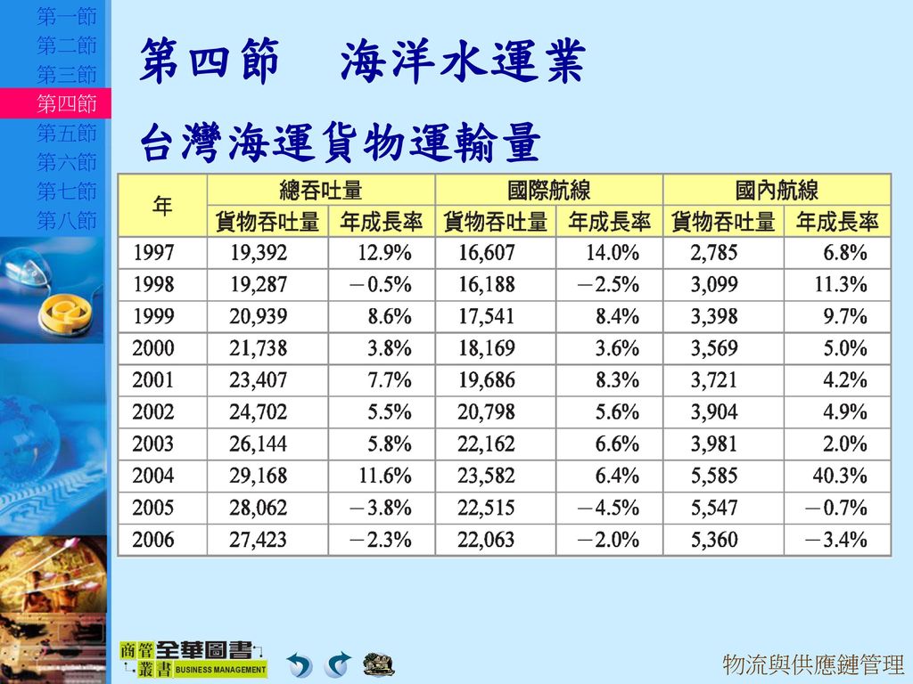 第四節 海洋水運業 台灣海運貨物運輸量