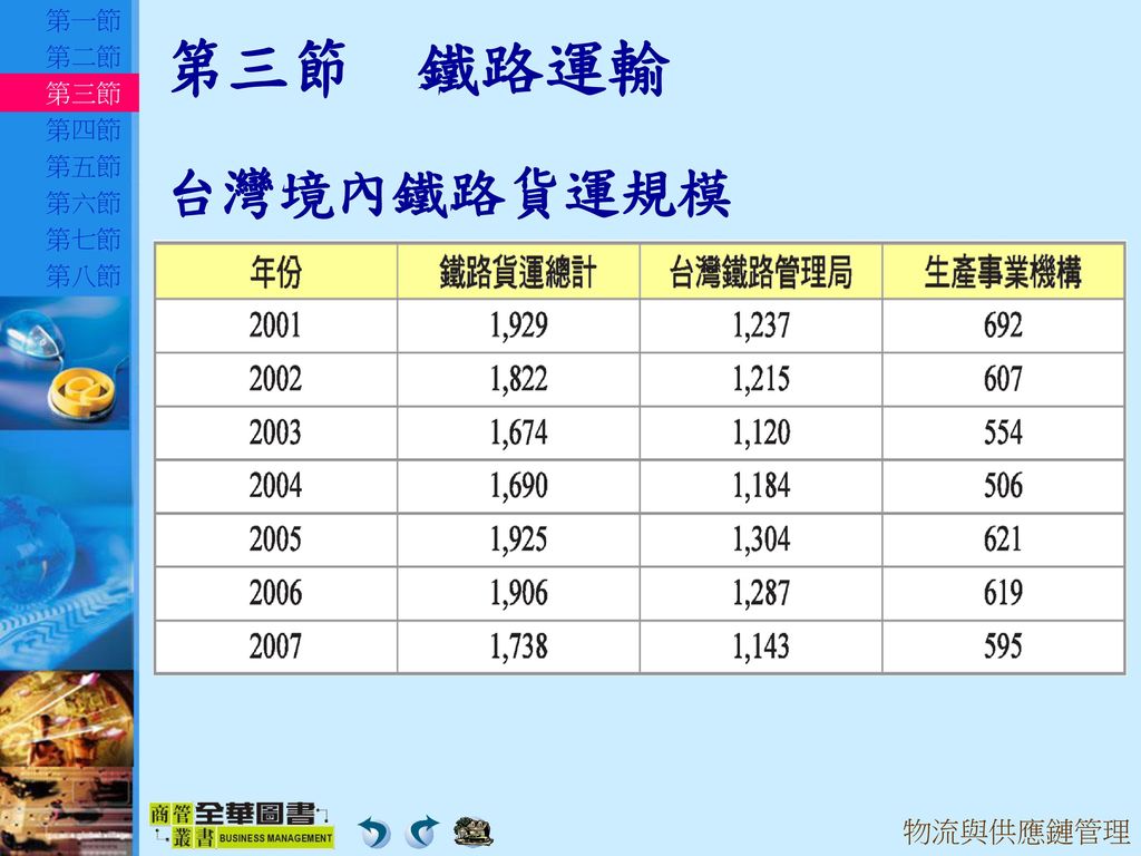 第三節 鐵路運輸 台灣境內鐵路貨運規模