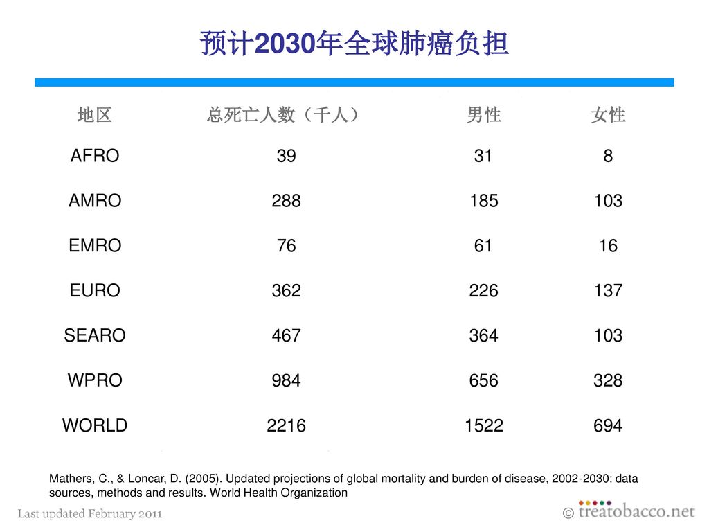 预计2030年全球肺癌负担 地区 总死亡人数（千人） 男性 女性 AFRO AMRO EMRO 76