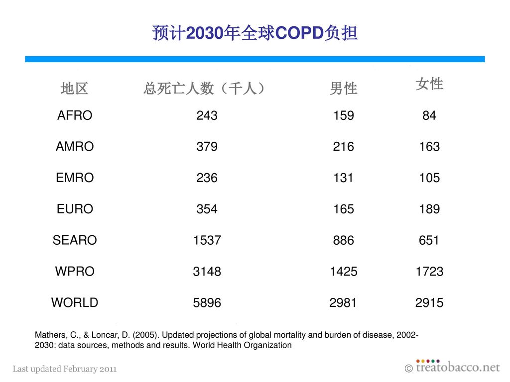 预计2030年全球COPD负担 地区 总死亡人数（千人） 男性 女性 AFRO AMRO