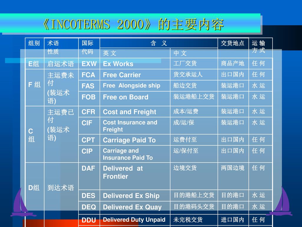 《INCOTERMS 2000》的主要内容 E组 启运术语 EXW Ex Works F 组 主运费未付 (装运术语) FCA