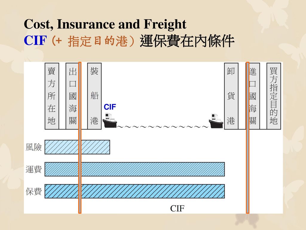 Cost, Insurance and Freight CIF (+ 指定目的港）運保費在內條件