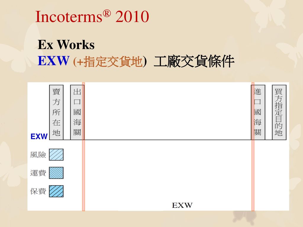 Incoterms® 2010 Ex Works EXW (+指定交貨地) 工廠交貨條件 EXW