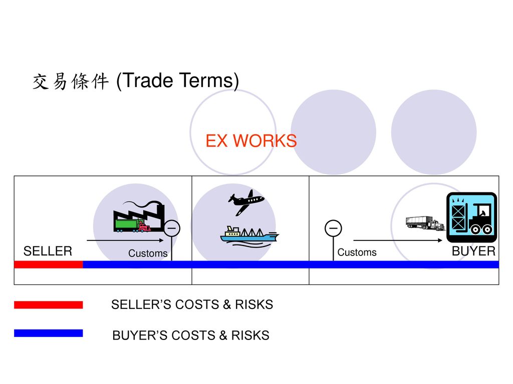 交易條件 (Trade Terms) EX WORKS SELLER BUYER SELLER’S COSTS & RISKS