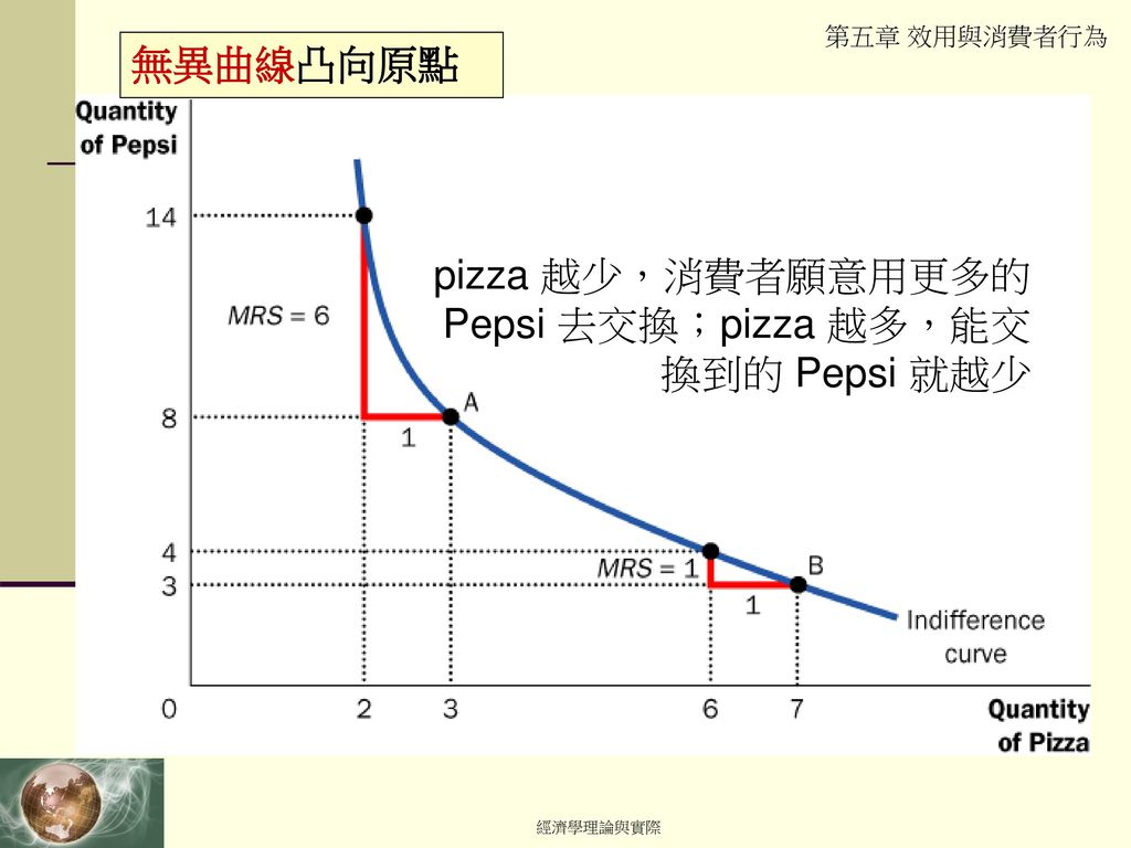 pizza 越少，消費者願意用更多的 Pepsi 去交換；pizza 越多，能交換到的 Pepsi 就越少