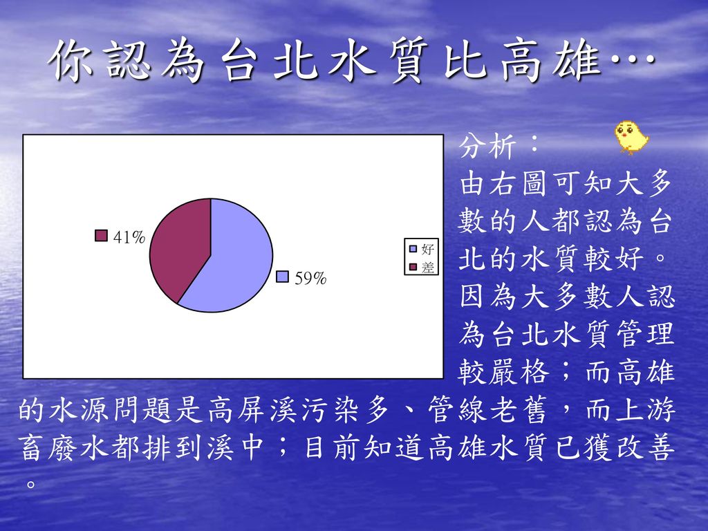 你認為台北水質比高雄… 分析： 由右圖可知大多 數的人都認為台 北的水質較好。 因為大多數人認 為台北水質管理